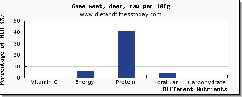 chart to show highest vitamin c in deer per 100g
